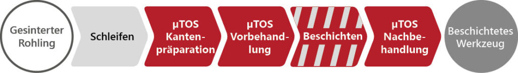 Grafik von links nach rechts: Gesinterter Rohling - Schleifen - µTOS Kantenpräparation - µTOS Vorbehandlung - Beschichten - µTOS Nachbehandlung - Beschichtetes Werkzeug