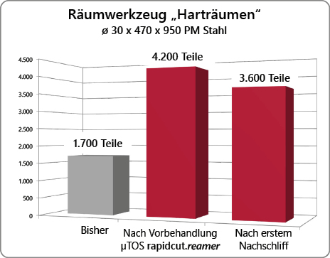 Grafik "Räumwerkzeuge Harträumen" Durchschnitt 30 x 470 x 950 PM Stahl. 1. Balken grau "Bisher" = 1700 Teile, 2. Balken rot "Nach Vorbehandlung µTOS rapidcut.reamer" = 4200 Teile, 3. Balken rot "Nach erstem Schliff" = 3600 Teile